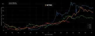Opakovanie bitcoinových cyklov