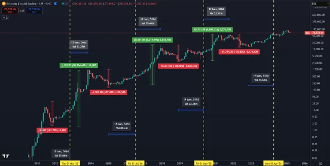 Opakovanie cyklov bitcoinového indexu
