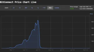 Pád Bitconnectu na nulu