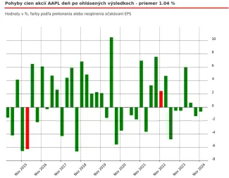 Pohyby cien akcií APPL