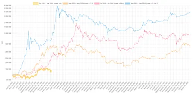 Pohyby cien BTC od halvingov