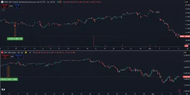 Pokles akciových trhov