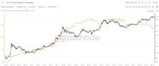 Pokles Bitcoinov na krypto burzách