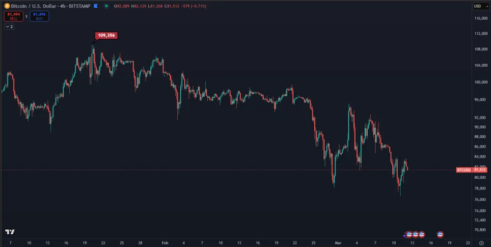 Pokles Bitcoinu od historického maxima