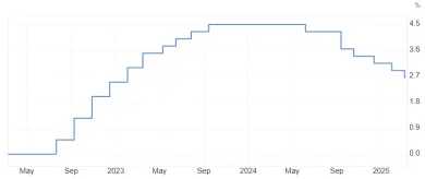 Pokles úrokovej sadzby ECB