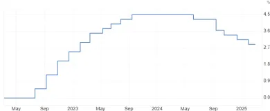 Pokles úrokovej sadzby eurozóny