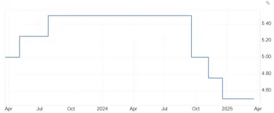 Pokles úrokovej sadzby USA