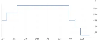 Pokles úrokovej sadzby v USA