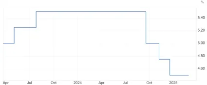 Pokles úrokovej sadzby v USA
