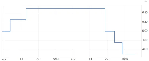 Pokles úrokovej sadzby v USA