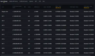 Poplatky maker a taker pre Binance