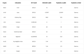 Poplatky za výber a vklad krypto