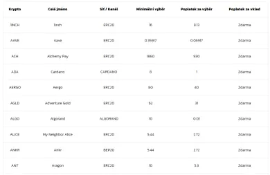 Poplatky za výber a vklad krypto