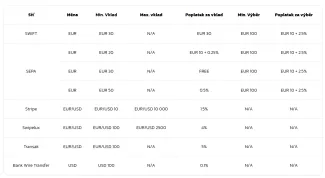 Poplatky za výber a vklad vo fiate