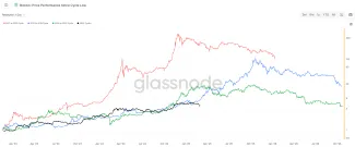 Porovnanie bitcoinových cyklov