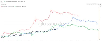 Porovnanie bitcoinových cyklov