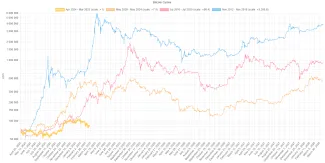 Porovnanie cyklov od halvingov