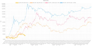 Porovnanie cyklov od halvingov