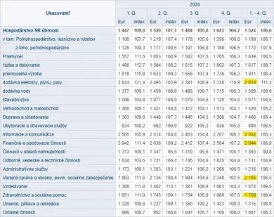 Porovnanie priemernej mzdy podľa sektorov na Slovensku