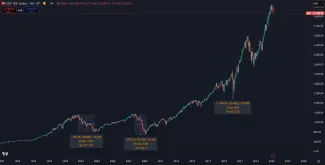 Posledné korekcie amerických akcií