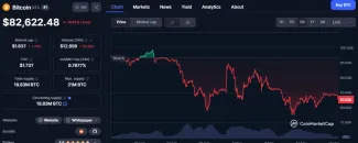 Prepad Bitcoinu za posledný mesiac