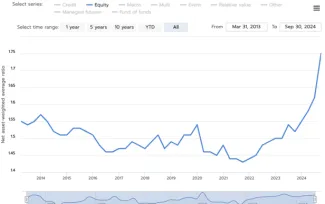 Priemerný pákový efekt hedžových fondov pri akciovom trhu