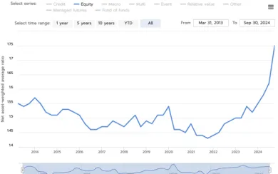 Priemerný pákový efekt hedžových fondov pri akciovom trhu