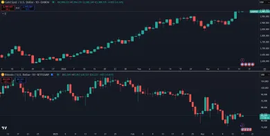 Protichodný trend Bitcoinu a zlata