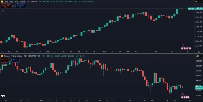 Protichodný trend Bitcoinu a zlata