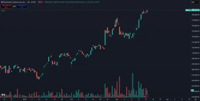 Rast akcií Berkshire v roku 2025