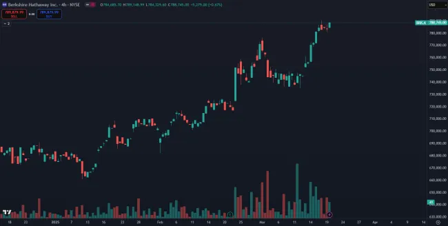 Rast akcií Berkshire v roku 2025