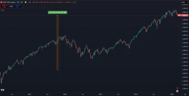 Rast amerických akcií za 5 rokov