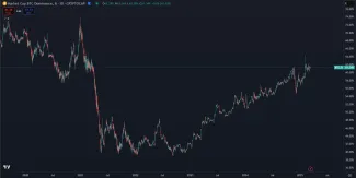 Rast bitcoinovej dominancie