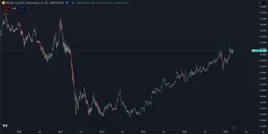 Rast bitcoinovej dominancie