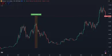 Rast Bitcoinu za posledných 5 rokov