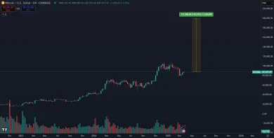 Rast BTC na 200 000 dolárov