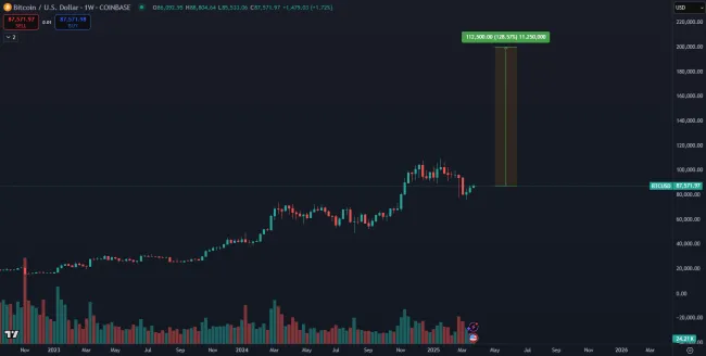 Rast BTC na 200 000 dolárov