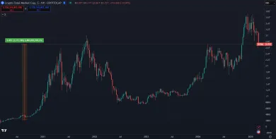 Rast celkovej trhovej kapitalizácie kryptomien za 5 rokov