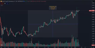 Rast dominancie BTC