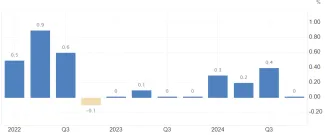 Rast HDP v eurozóne stagnuje