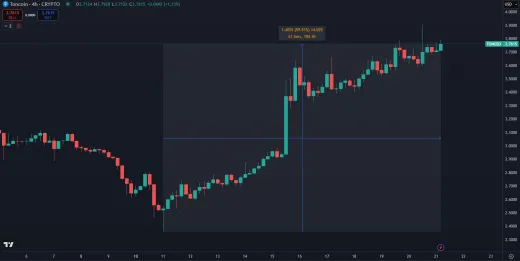Rast kryptomeny Toncoin