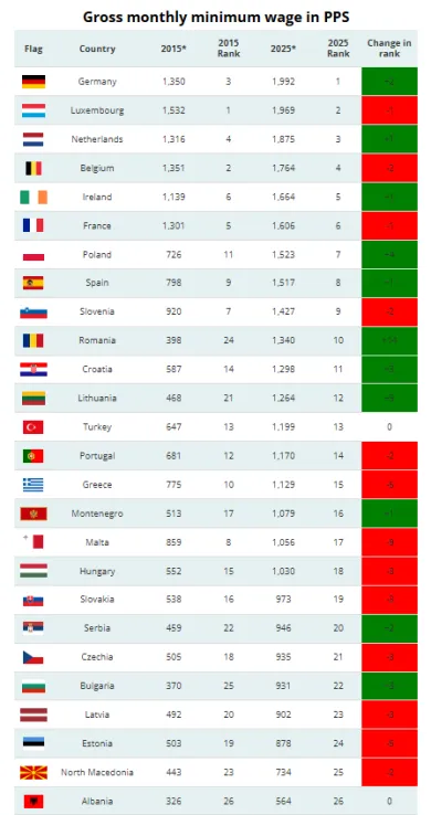 Rebríček zmien podľa PPS