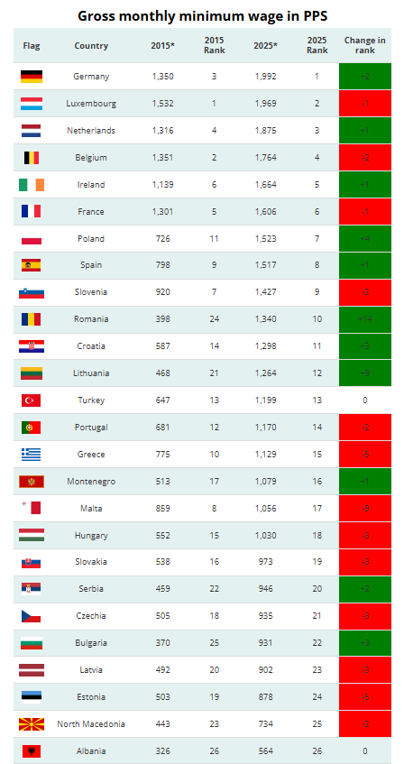Rebríček zmien podľa PPS