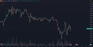 Robert Kiyosaki nakupoval Bitcoin počas poklesu. Zdroj: tradingview.com