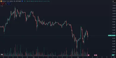 Robert Kiyosaki nakupoval Bitcoin počas poklesu. Zdroj: tradingview.com