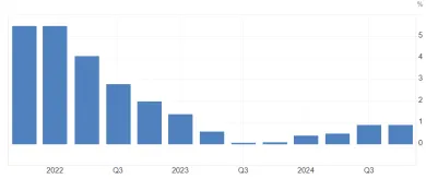 Ročný reálny rast HDP v eurozóne