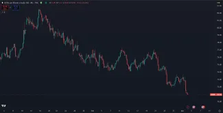 Ropa klesá od začiatku roka