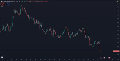 Ropa klesá od začiatku roka