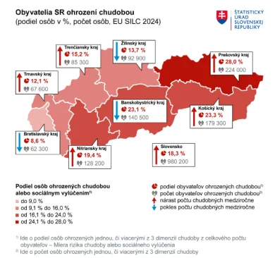 Slováci v ohrození chudoby podľa krajov