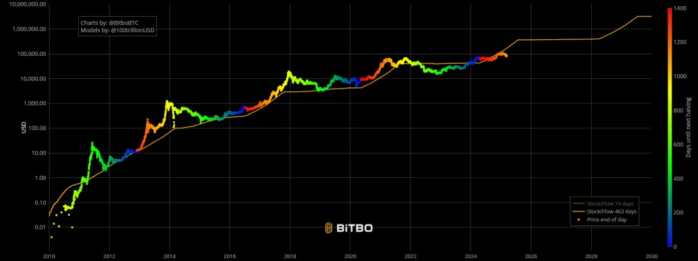 Stock to flow model od Plan B